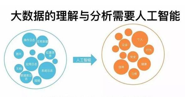 大数据与人工智能的区别以及二者之间的联系-爱云资讯